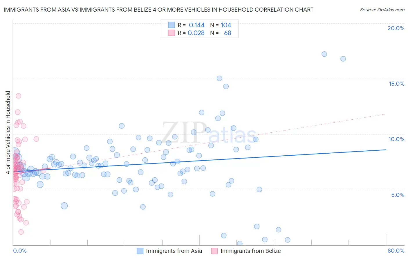 Immigrants from Asia vs Immigrants from Belize 4 or more Vehicles in Household