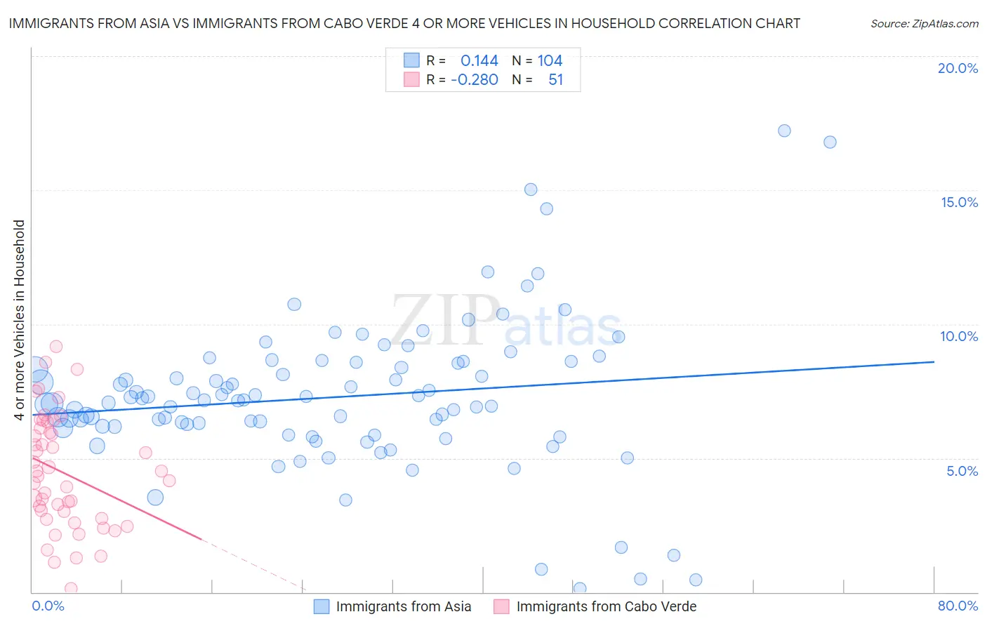 Immigrants from Asia vs Immigrants from Cabo Verde 4 or more Vehicles in Household