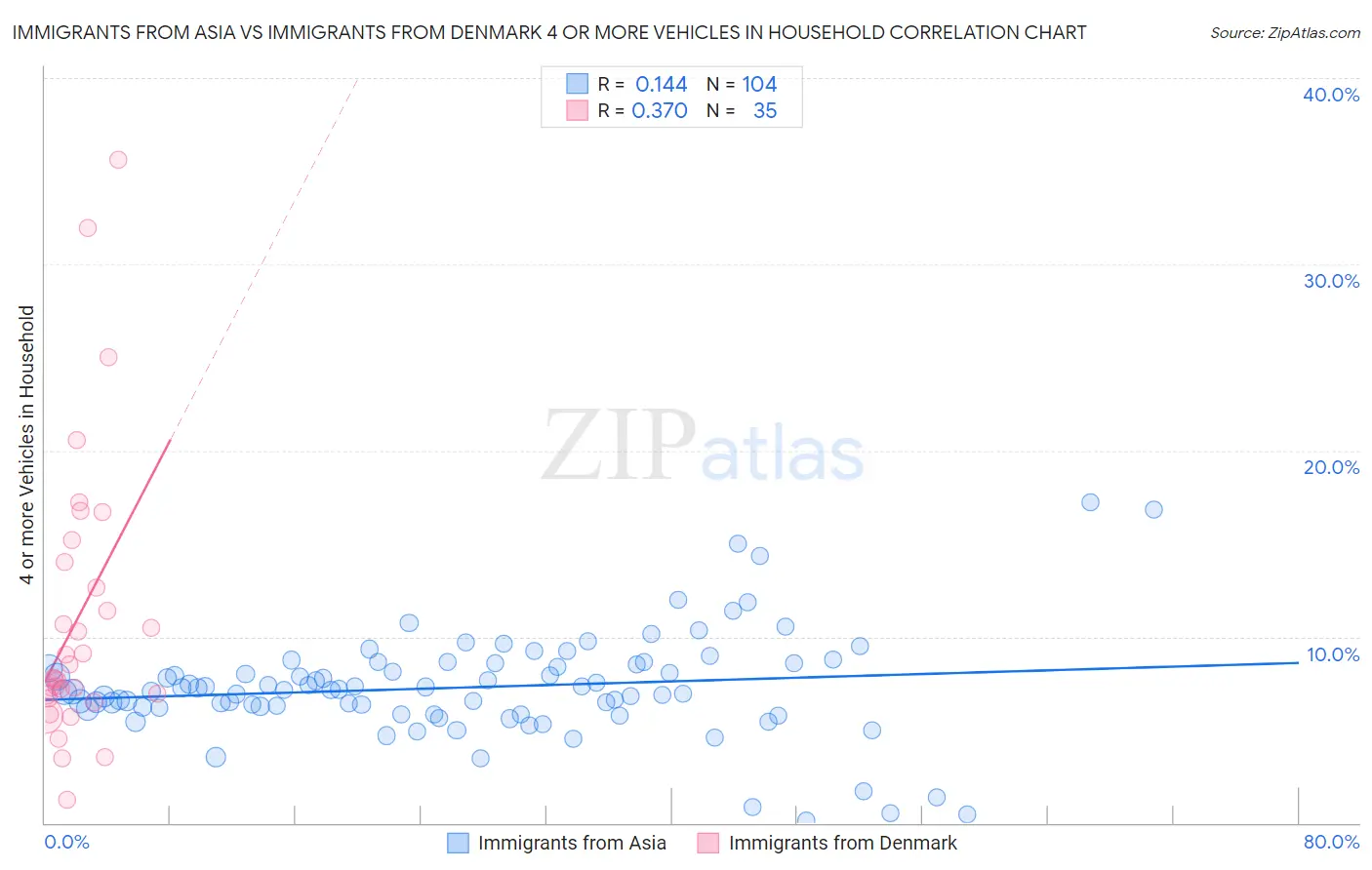 Immigrants from Asia vs Immigrants from Denmark 4 or more Vehicles in Household