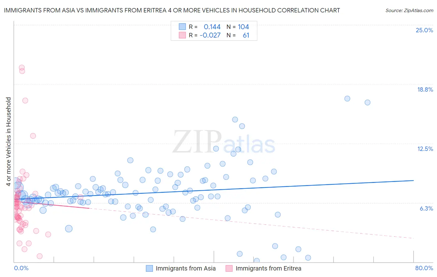 Immigrants from Asia vs Immigrants from Eritrea 4 or more Vehicles in Household