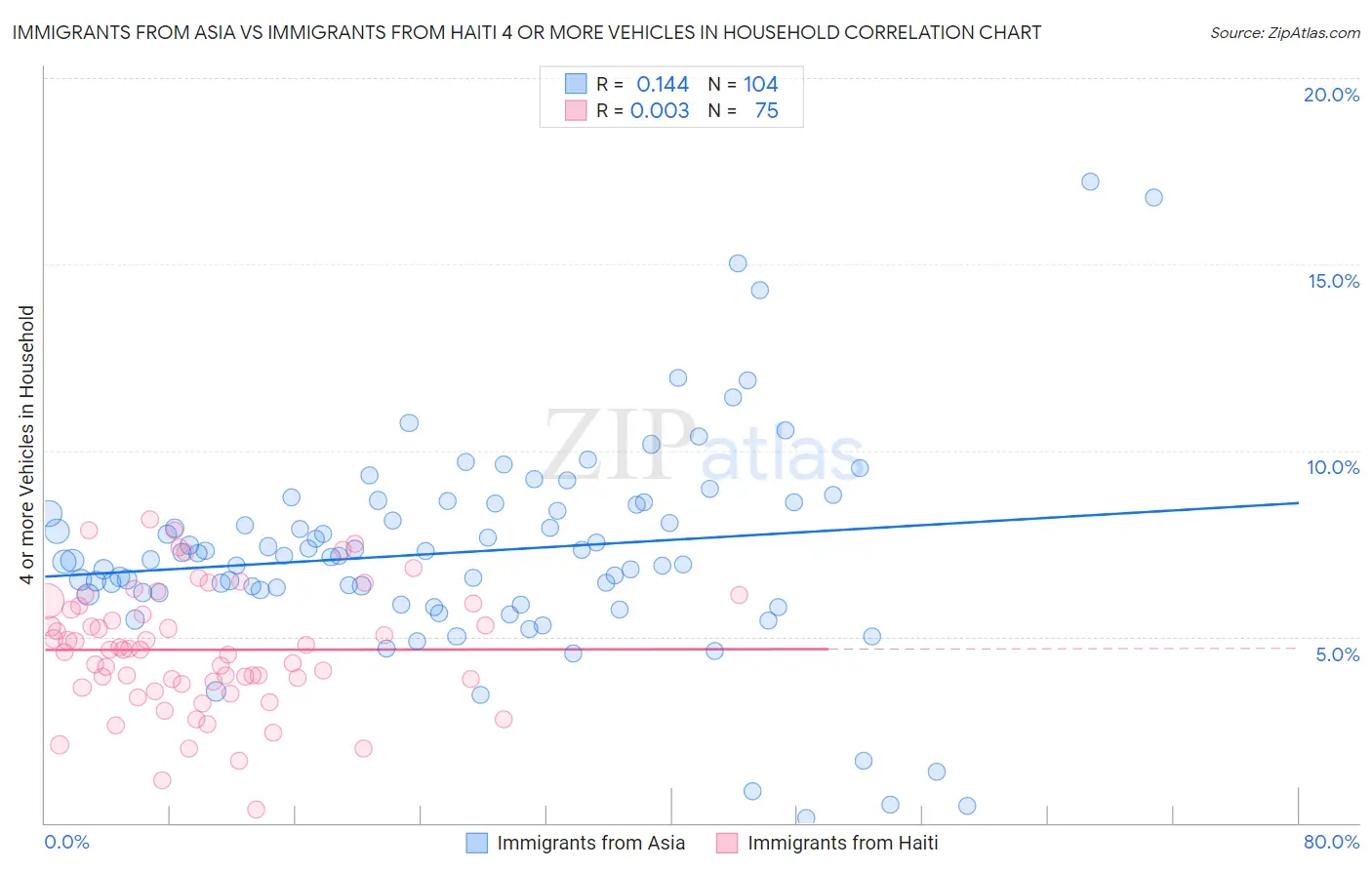 Immigrants from Asia vs Immigrants from Haiti 4 or more Vehicles in Household