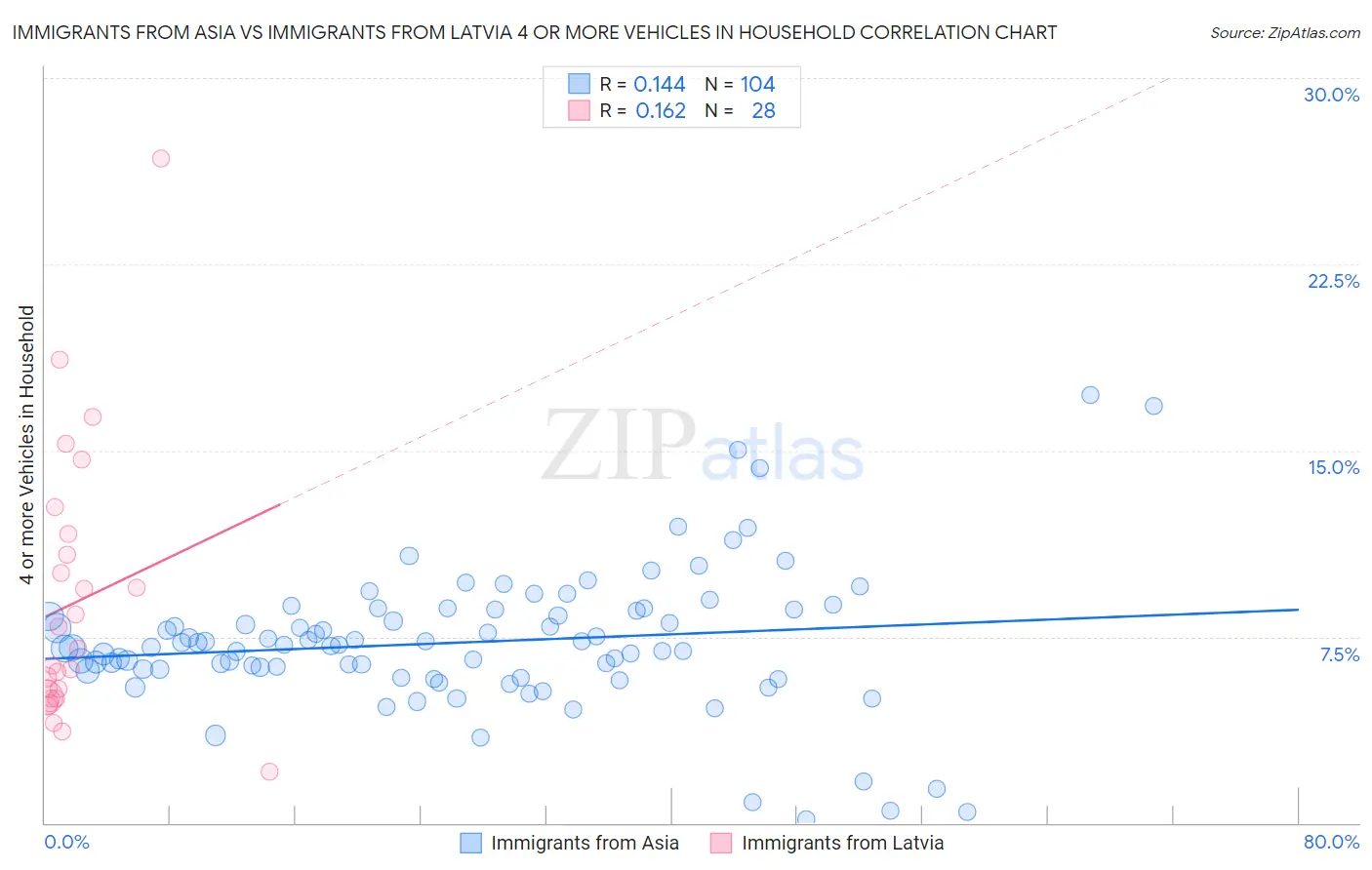 Immigrants from Asia vs Immigrants from Latvia 4 or more Vehicles in Household