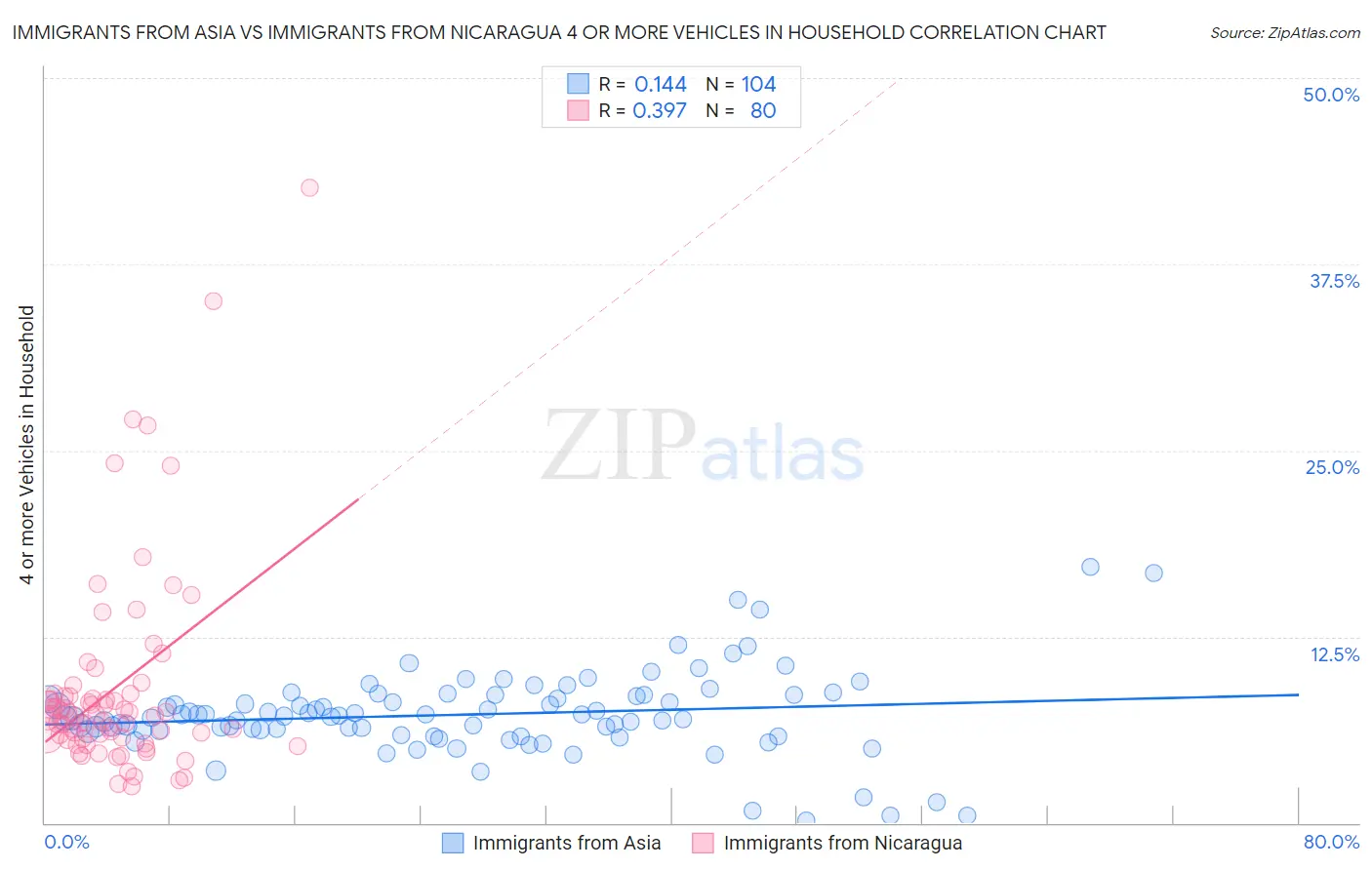 Immigrants from Asia vs Immigrants from Nicaragua 4 or more Vehicles in Household