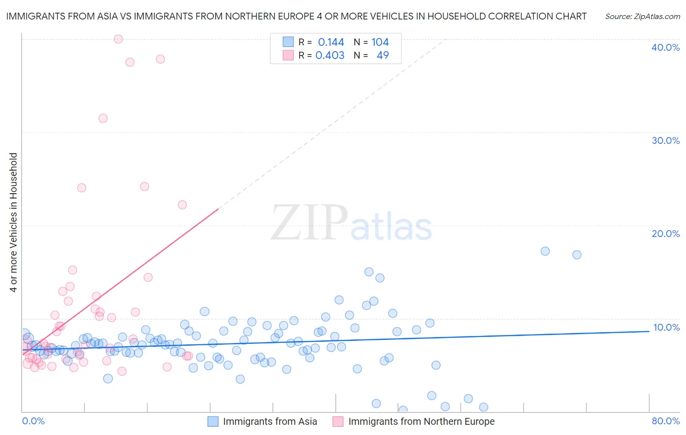 Immigrants from Asia vs Immigrants from Northern Europe 4 or more Vehicles in Household