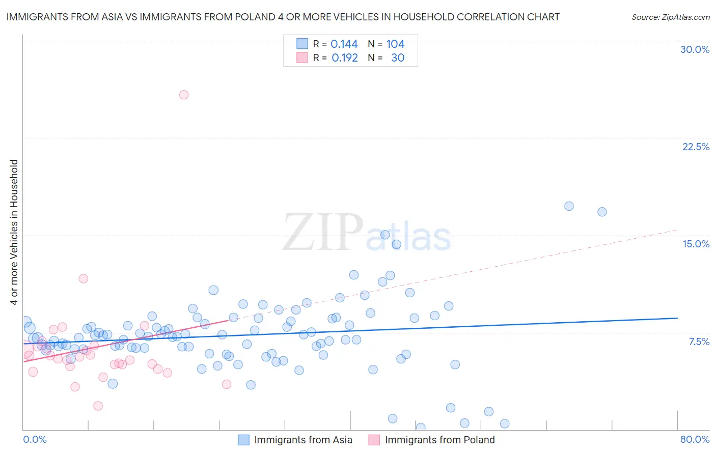 Immigrants from Asia vs Immigrants from Poland 4 or more Vehicles in Household