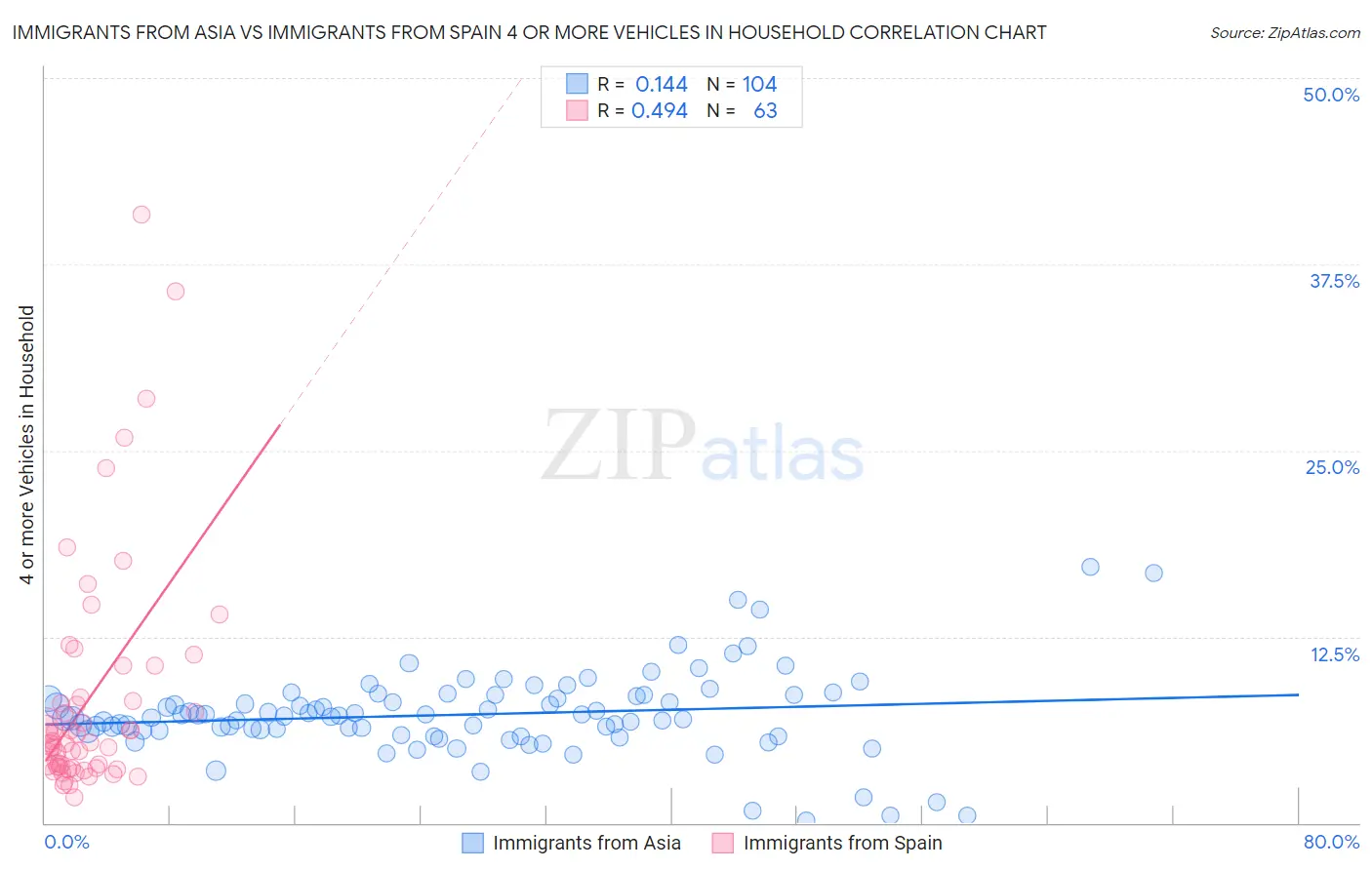 Immigrants from Asia vs Immigrants from Spain 4 or more Vehicles in Household