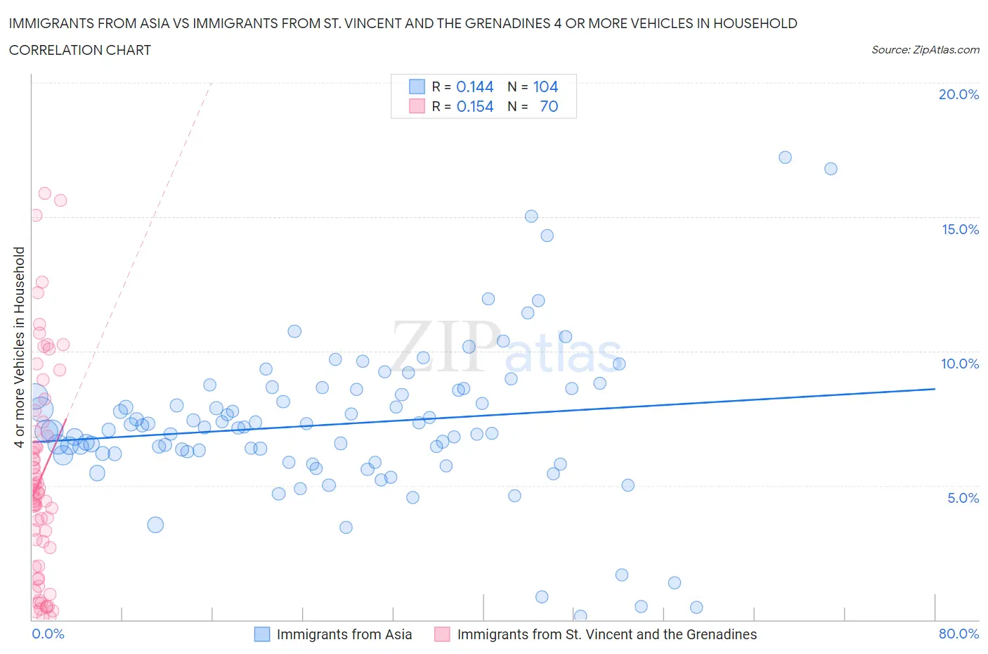 Immigrants from Asia vs Immigrants from St. Vincent and the Grenadines 4 or more Vehicles in Household