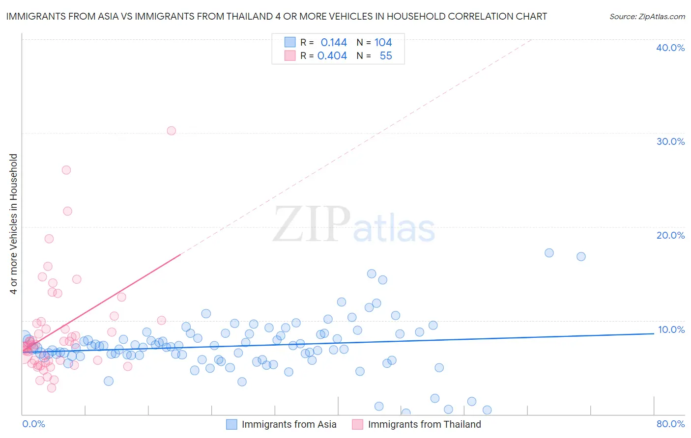 Immigrants from Asia vs Immigrants from Thailand 4 or more Vehicles in Household