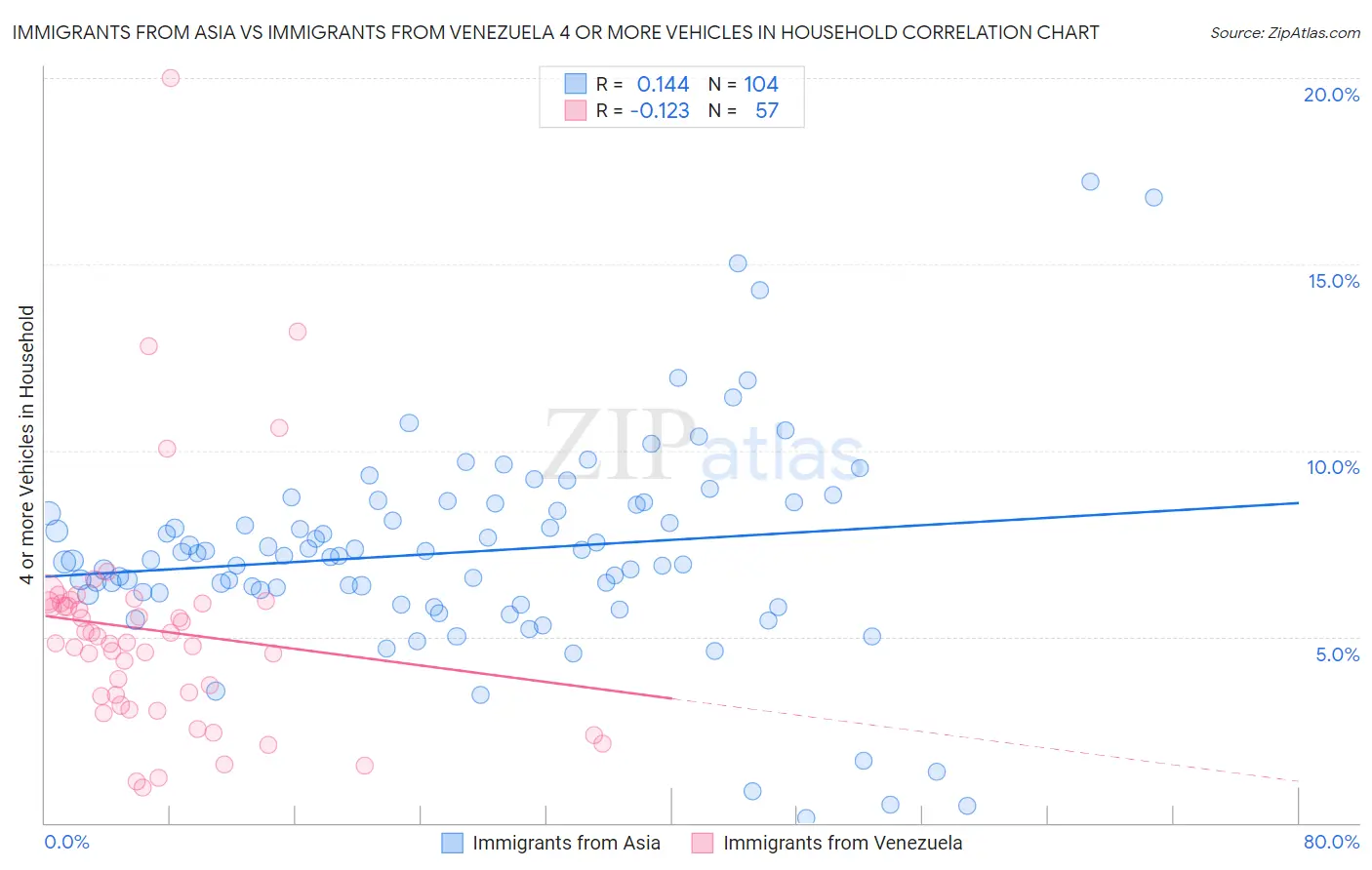 Immigrants from Asia vs Immigrants from Venezuela 4 or more Vehicles in Household