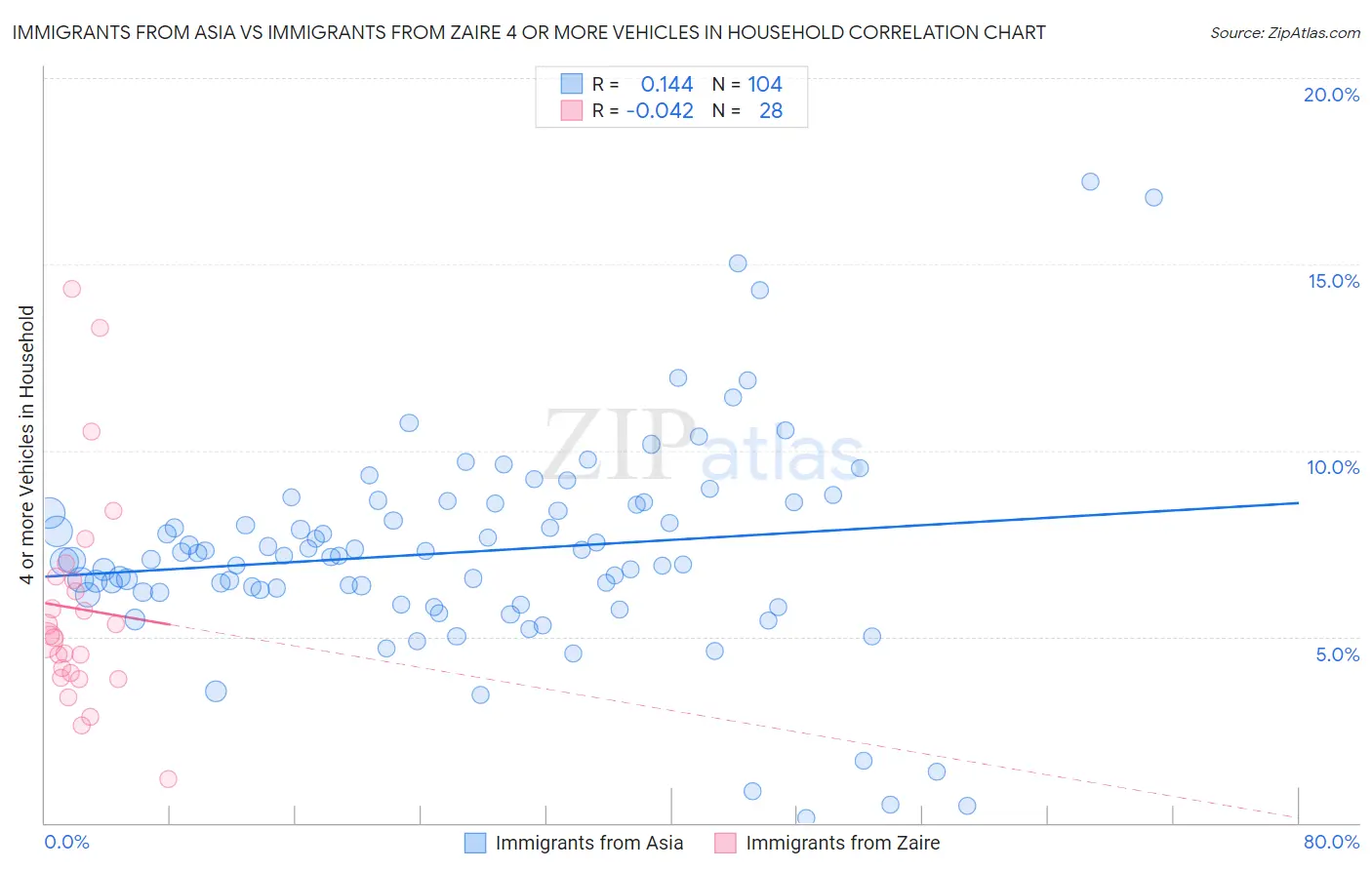 Immigrants from Asia vs Immigrants from Zaire 4 or more Vehicles in Household