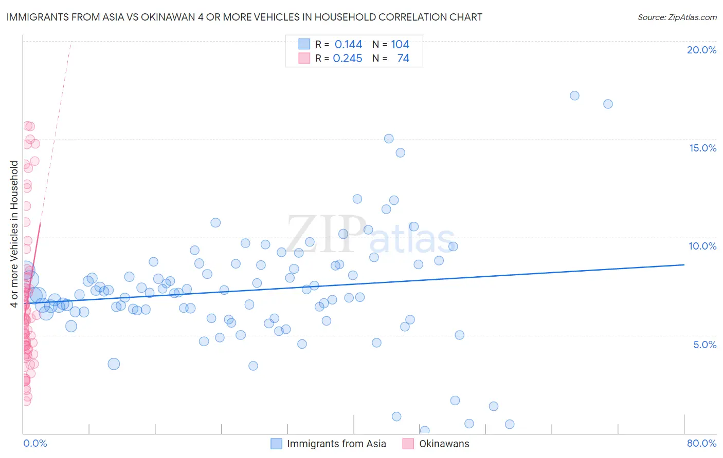 Immigrants from Asia vs Okinawan 4 or more Vehicles in Household