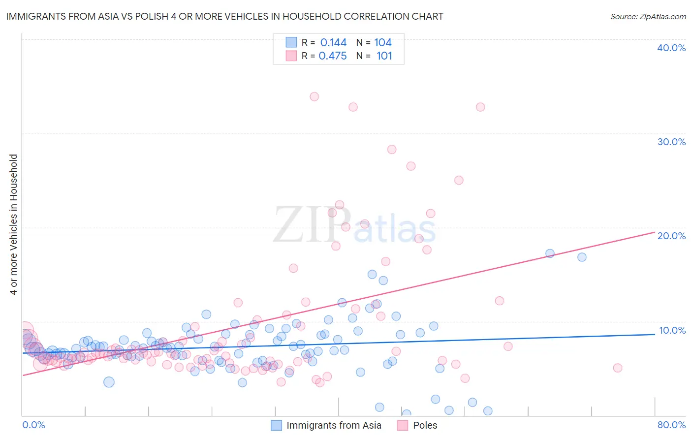 Immigrants from Asia vs Polish 4 or more Vehicles in Household