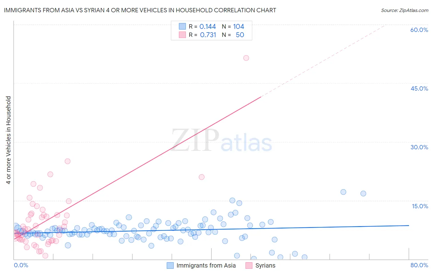 Immigrants from Asia vs Syrian 4 or more Vehicles in Household