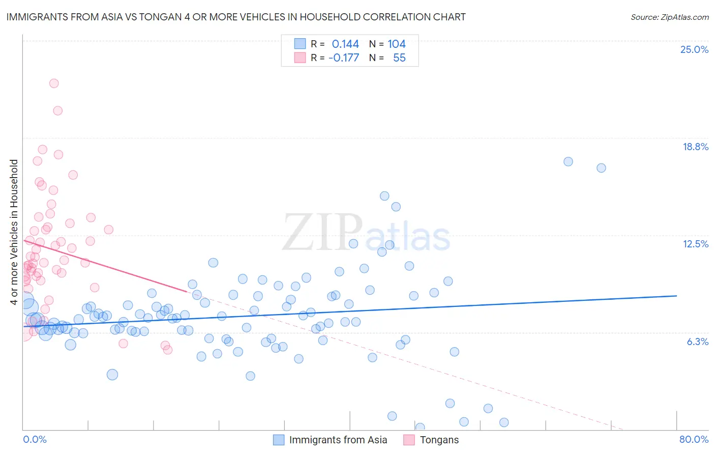 Immigrants from Asia vs Tongan 4 or more Vehicles in Household