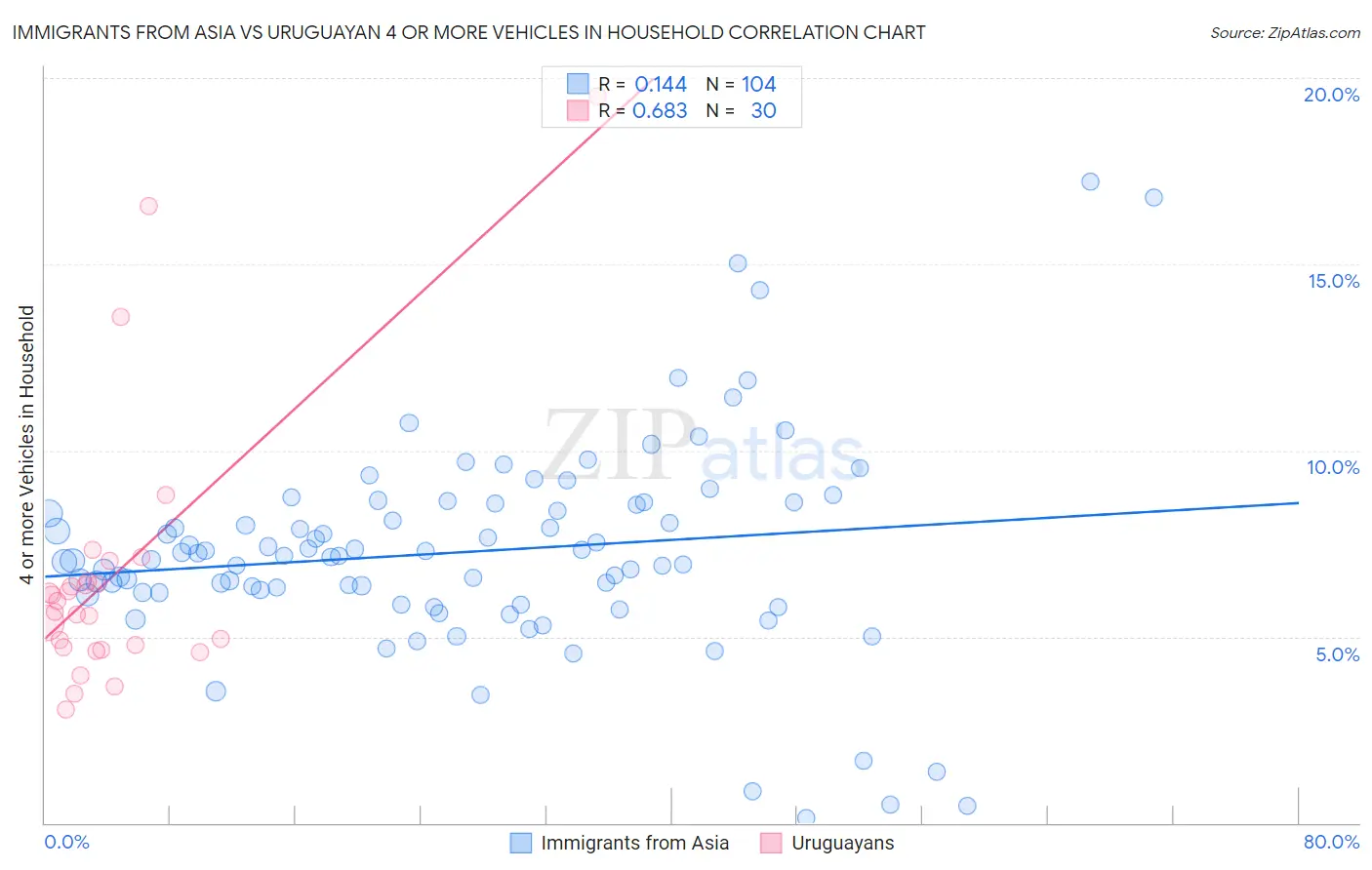 Immigrants from Asia vs Uruguayan 4 or more Vehicles in Household