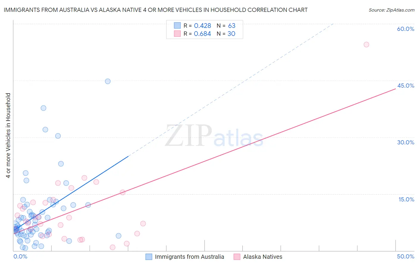 Immigrants from Australia vs Alaska Native 4 or more Vehicles in Household