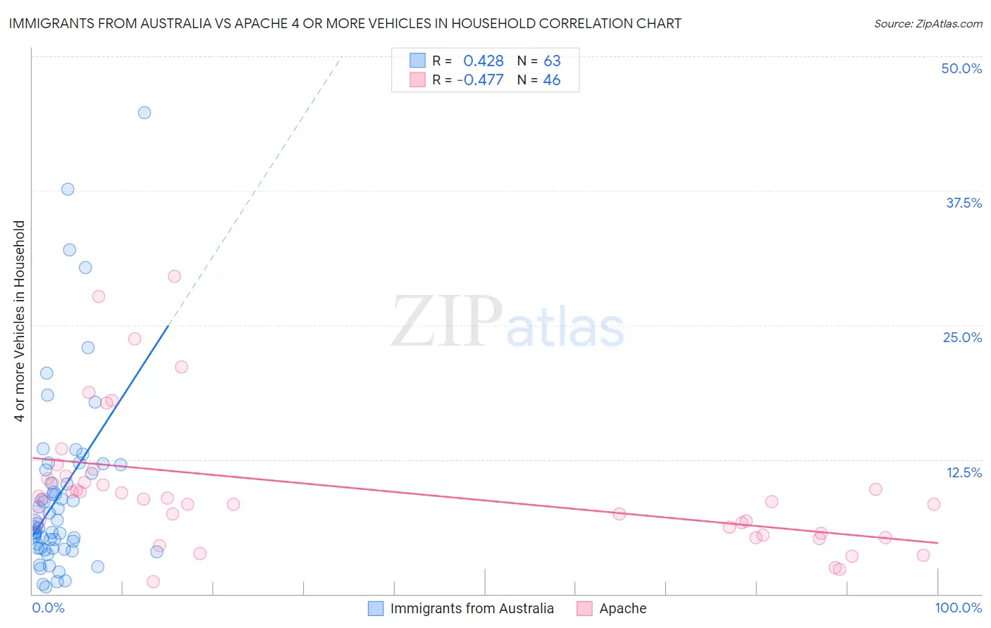 Immigrants from Australia vs Apache 4 or more Vehicles in Household