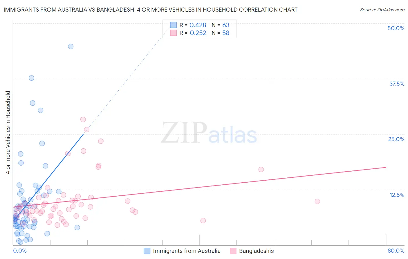 Immigrants from Australia vs Bangladeshi 4 or more Vehicles in Household