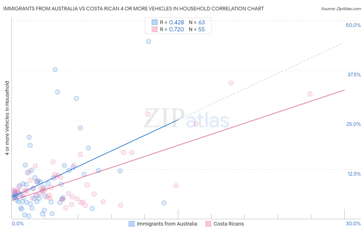 Immigrants from Australia vs Costa Rican 4 or more Vehicles in Household