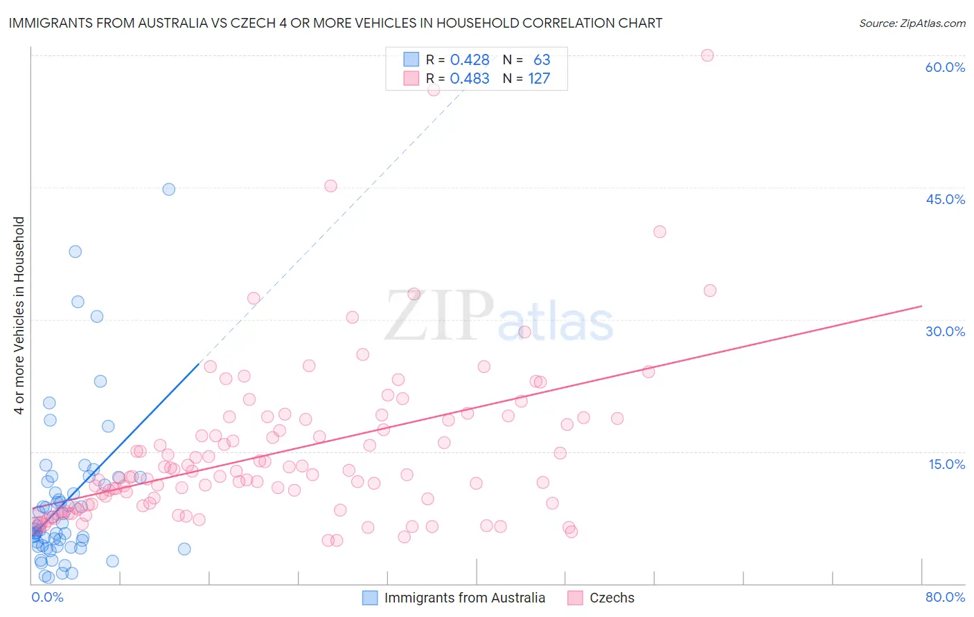 Immigrants from Australia vs Czech 4 or more Vehicles in Household