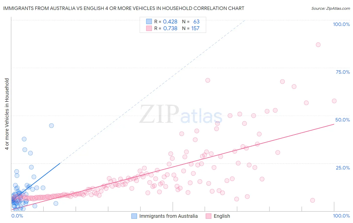 Immigrants from Australia vs English 4 or more Vehicles in Household