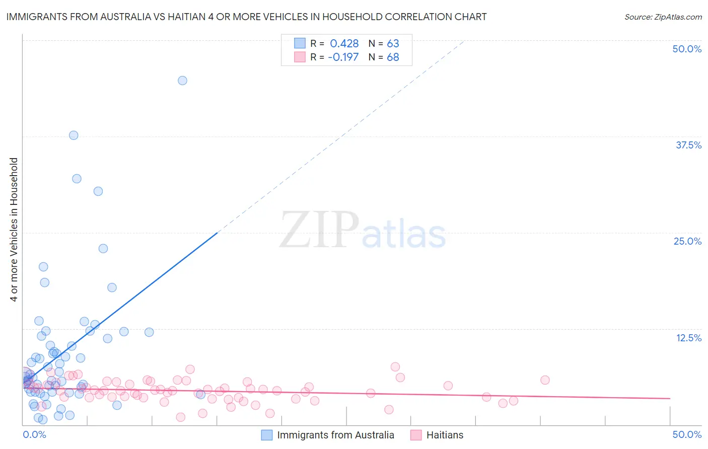 Immigrants from Australia vs Haitian 4 or more Vehicles in Household