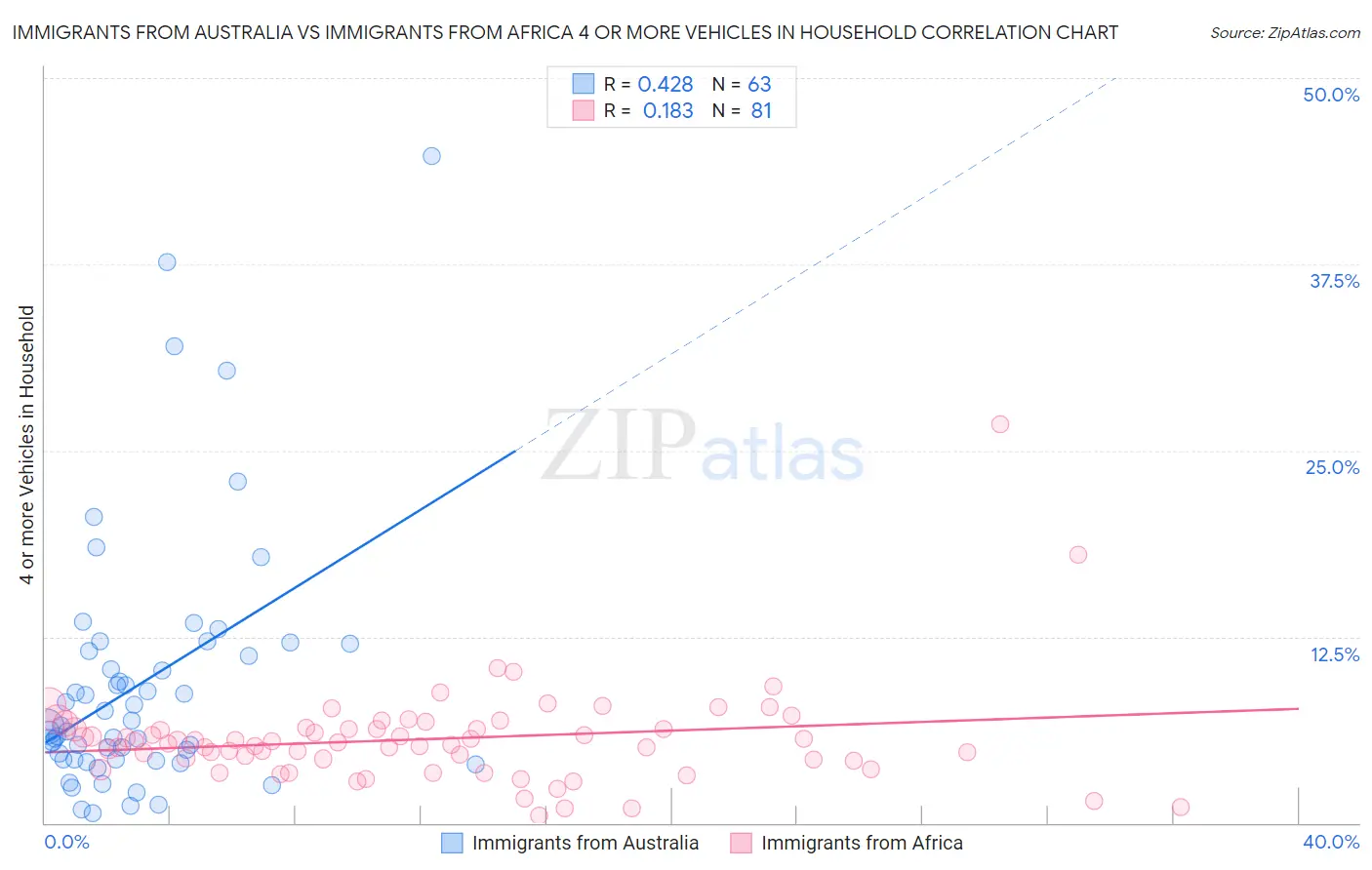 Immigrants from Australia vs Immigrants from Africa 4 or more Vehicles in Household