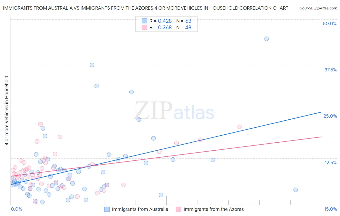 Immigrants from Australia vs Immigrants from the Azores 4 or more Vehicles in Household