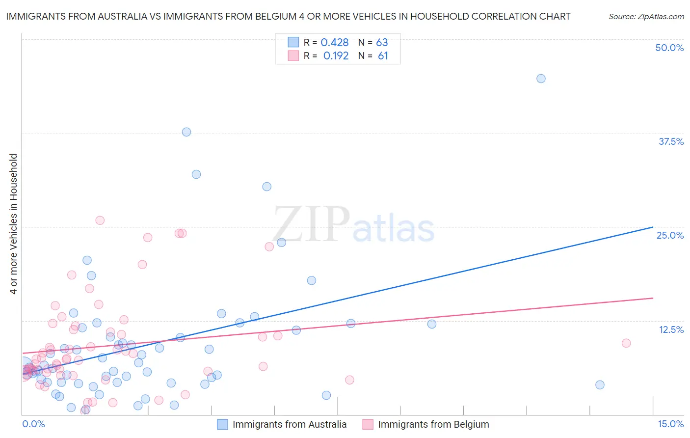 Immigrants from Australia vs Immigrants from Belgium 4 or more Vehicles in Household