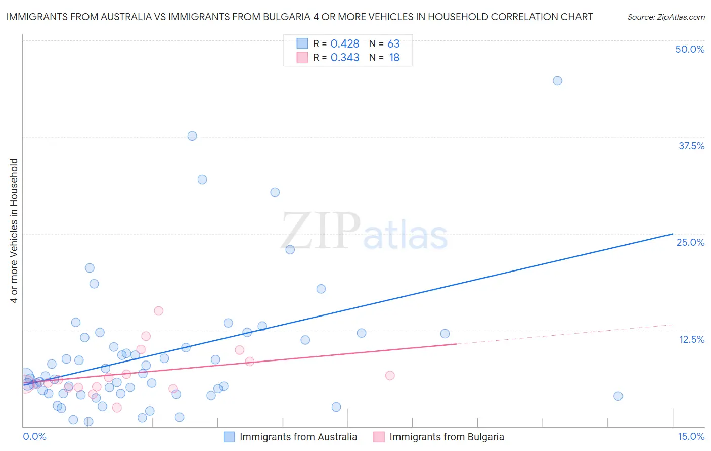 Immigrants from Australia vs Immigrants from Bulgaria 4 or more Vehicles in Household