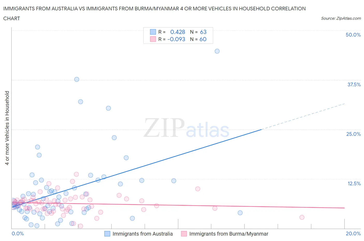 Immigrants from Australia vs Immigrants from Burma/Myanmar 4 or more Vehicles in Household