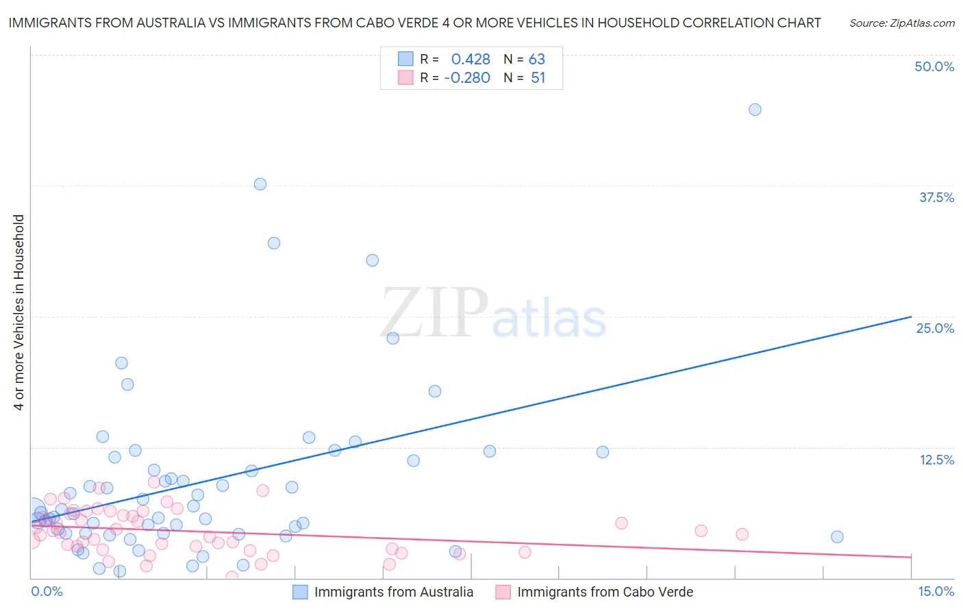 Immigrants from Australia vs Immigrants from Cabo Verde 4 or more Vehicles in Household