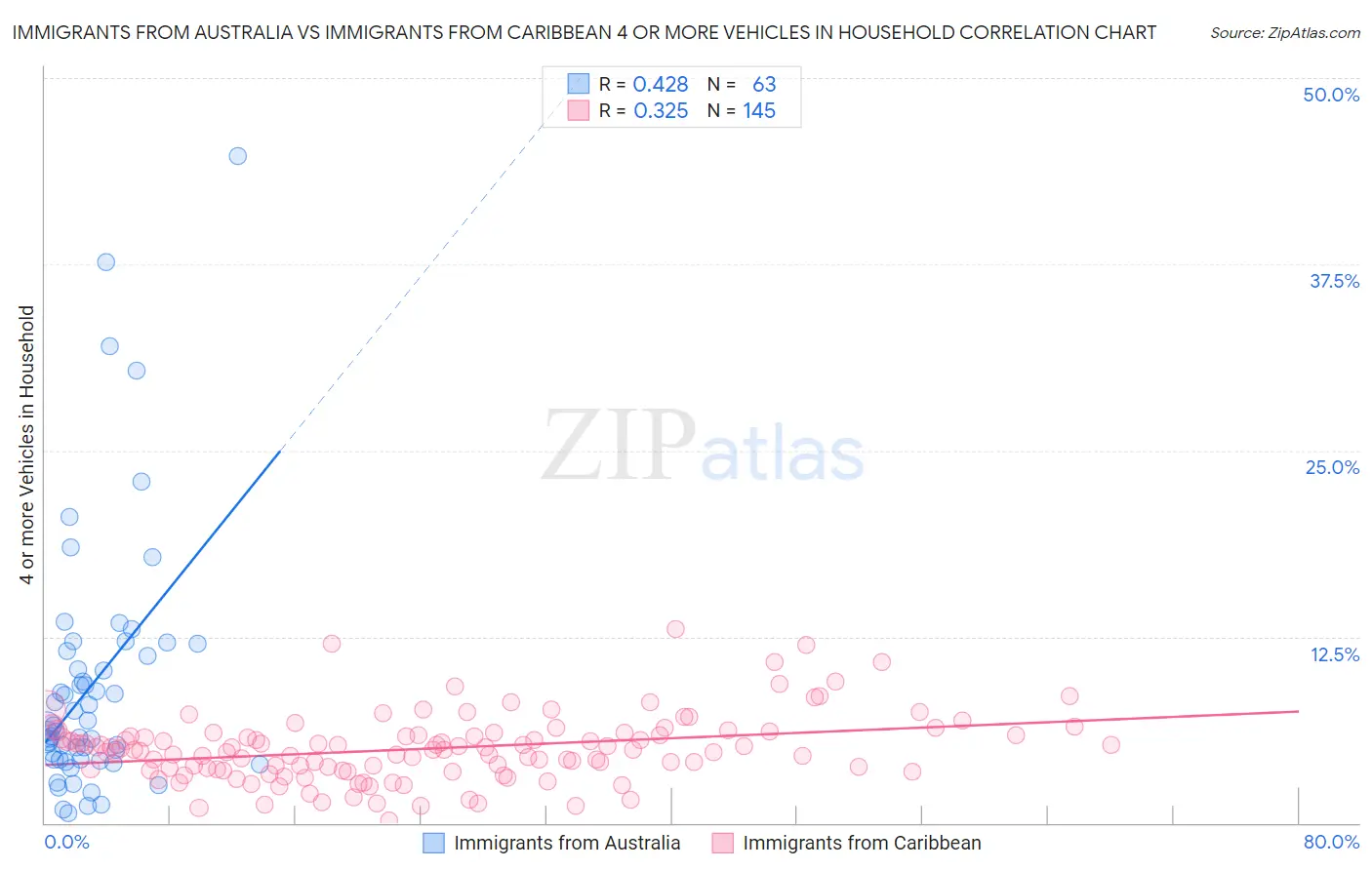 Immigrants from Australia vs Immigrants from Caribbean 4 or more Vehicles in Household