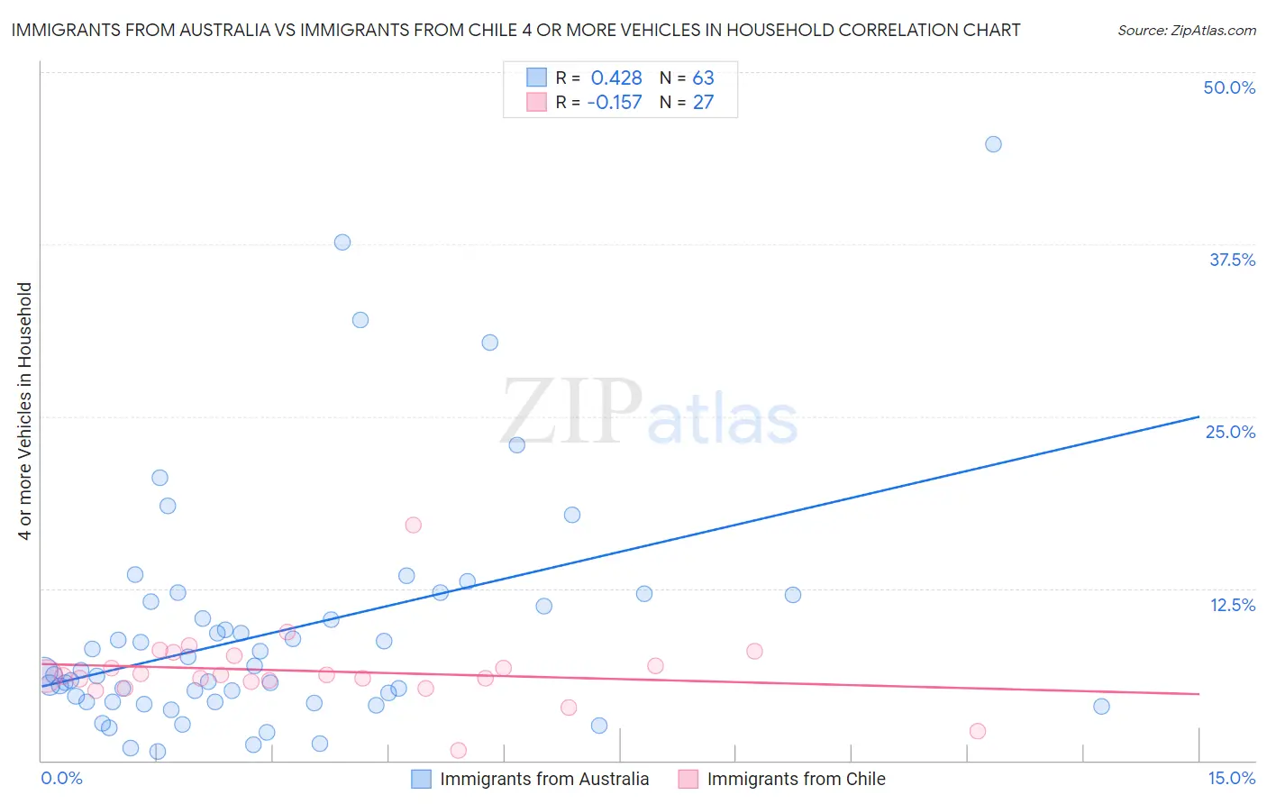 Immigrants from Australia vs Immigrants from Chile 4 or more Vehicles in Household