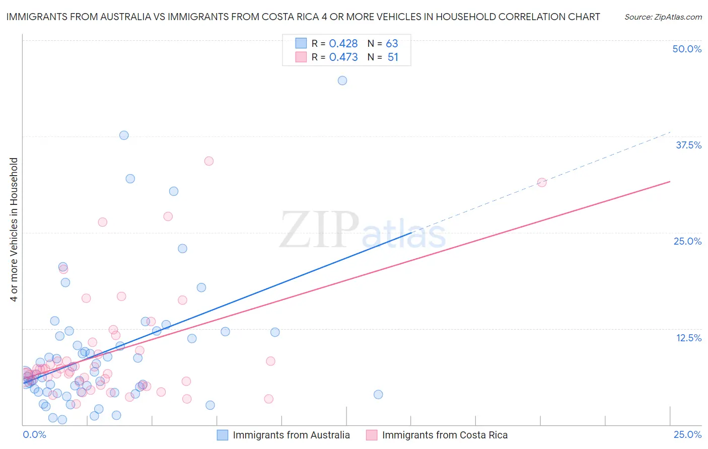 Immigrants from Australia vs Immigrants from Costa Rica 4 or more Vehicles in Household