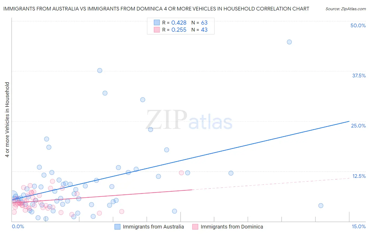 Immigrants from Australia vs Immigrants from Dominica 4 or more Vehicles in Household