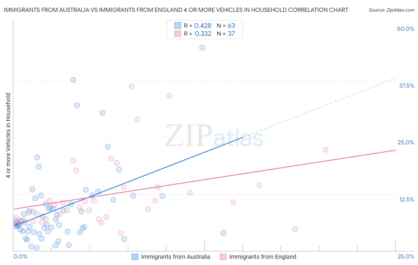 Immigrants from Australia vs Immigrants from England 4 or more Vehicles in Household