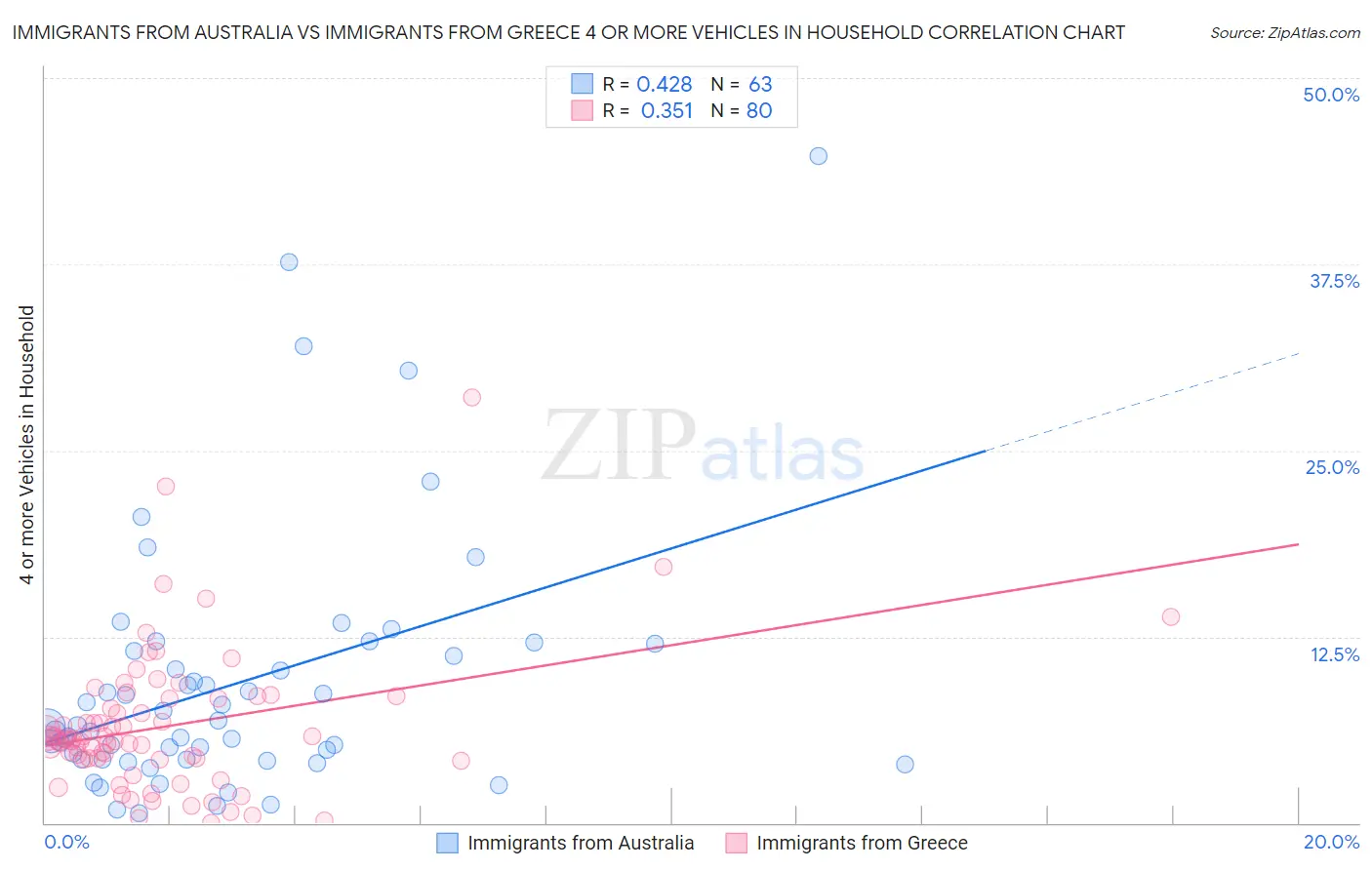 Immigrants from Australia vs Immigrants from Greece 4 or more Vehicles in Household