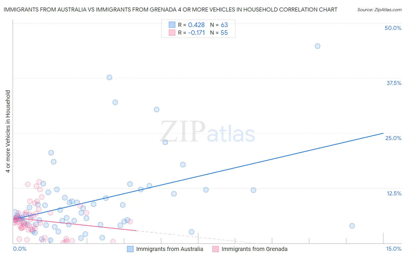 Immigrants from Australia vs Immigrants from Grenada 4 or more Vehicles in Household