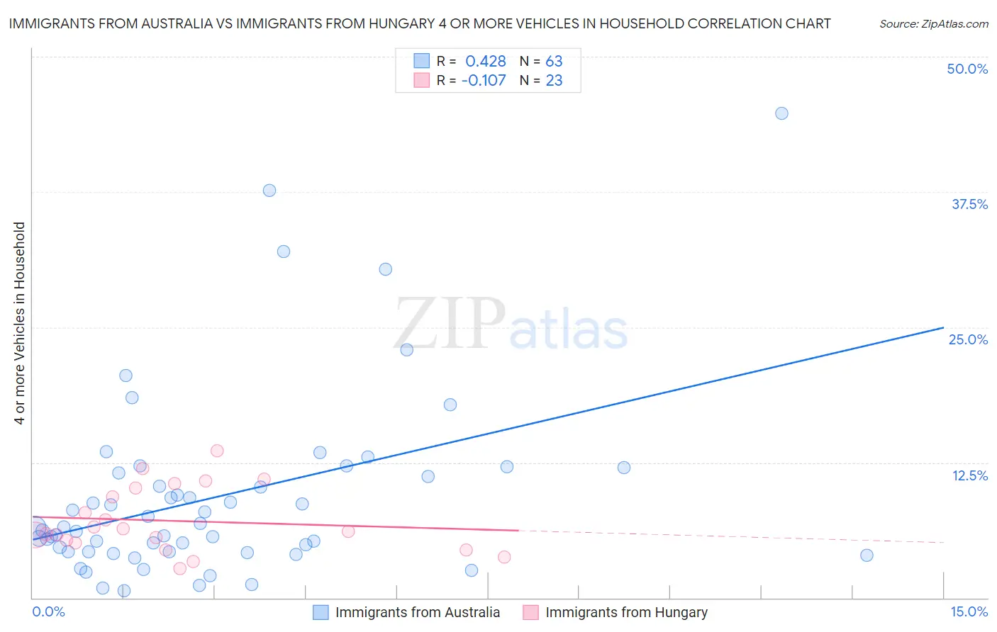 Immigrants from Australia vs Immigrants from Hungary 4 or more Vehicles in Household