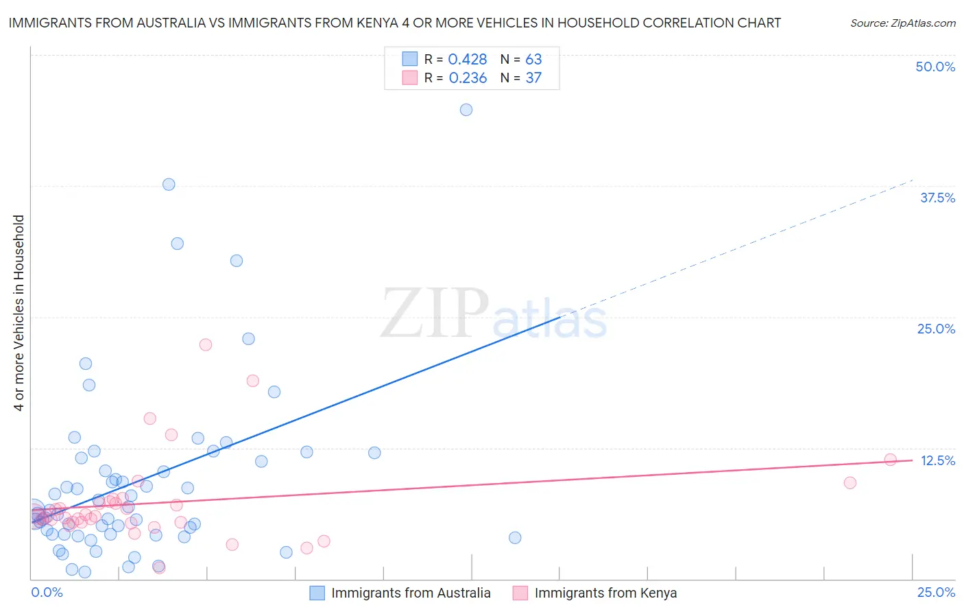 Immigrants from Australia vs Immigrants from Kenya 4 or more Vehicles in Household