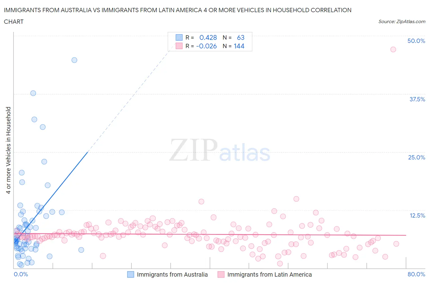 Immigrants from Australia vs Immigrants from Latin America 4 or more Vehicles in Household