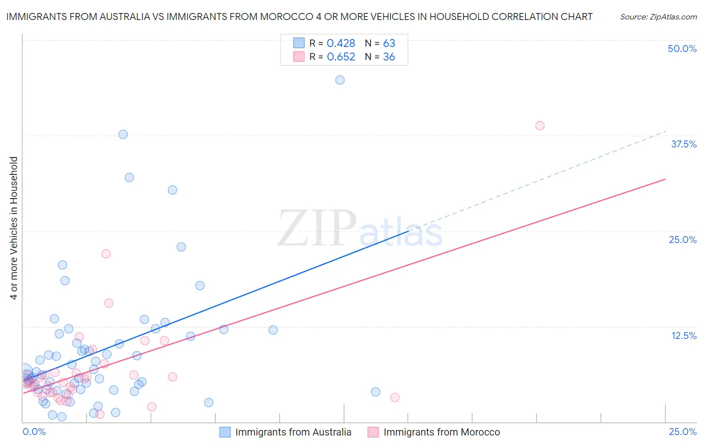 Immigrants from Australia vs Immigrants from Morocco 4 or more Vehicles in Household