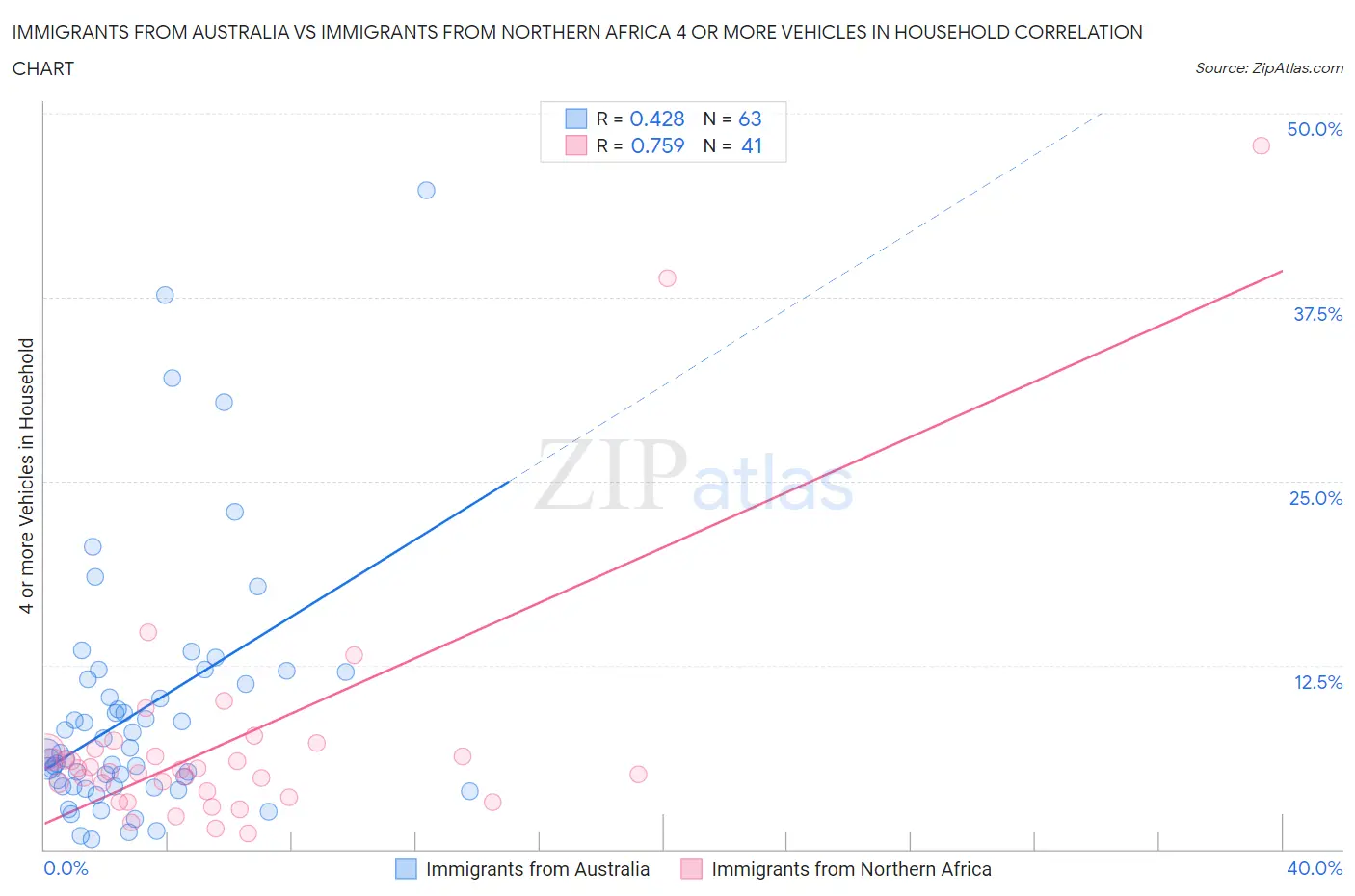 Immigrants from Australia vs Immigrants from Northern Africa 4 or more Vehicles in Household