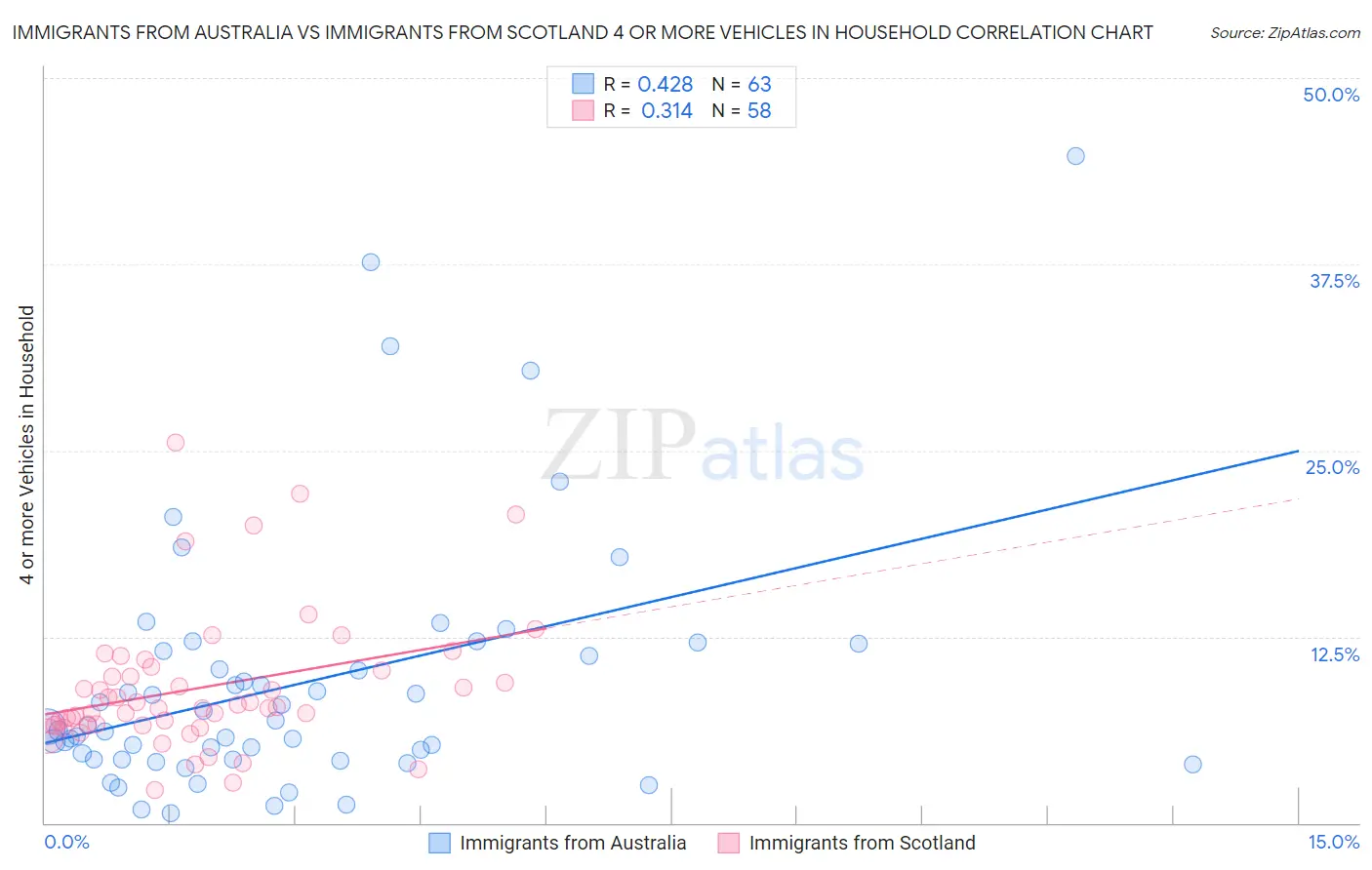 Immigrants from Australia vs Immigrants from Scotland 4 or more Vehicles in Household