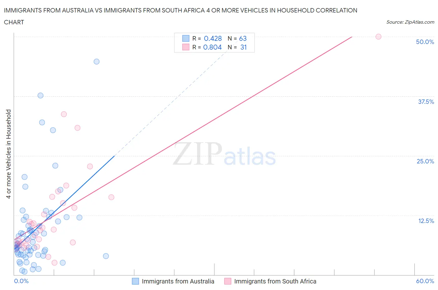 Immigrants from Australia vs Immigrants from South Africa 4 or more Vehicles in Household