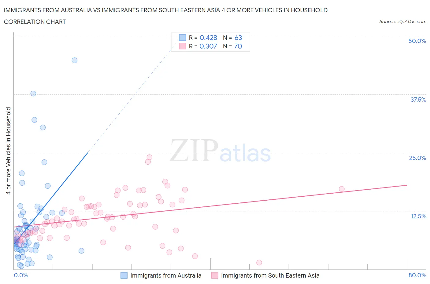 Immigrants from Australia vs Immigrants from South Eastern Asia 4 or more Vehicles in Household