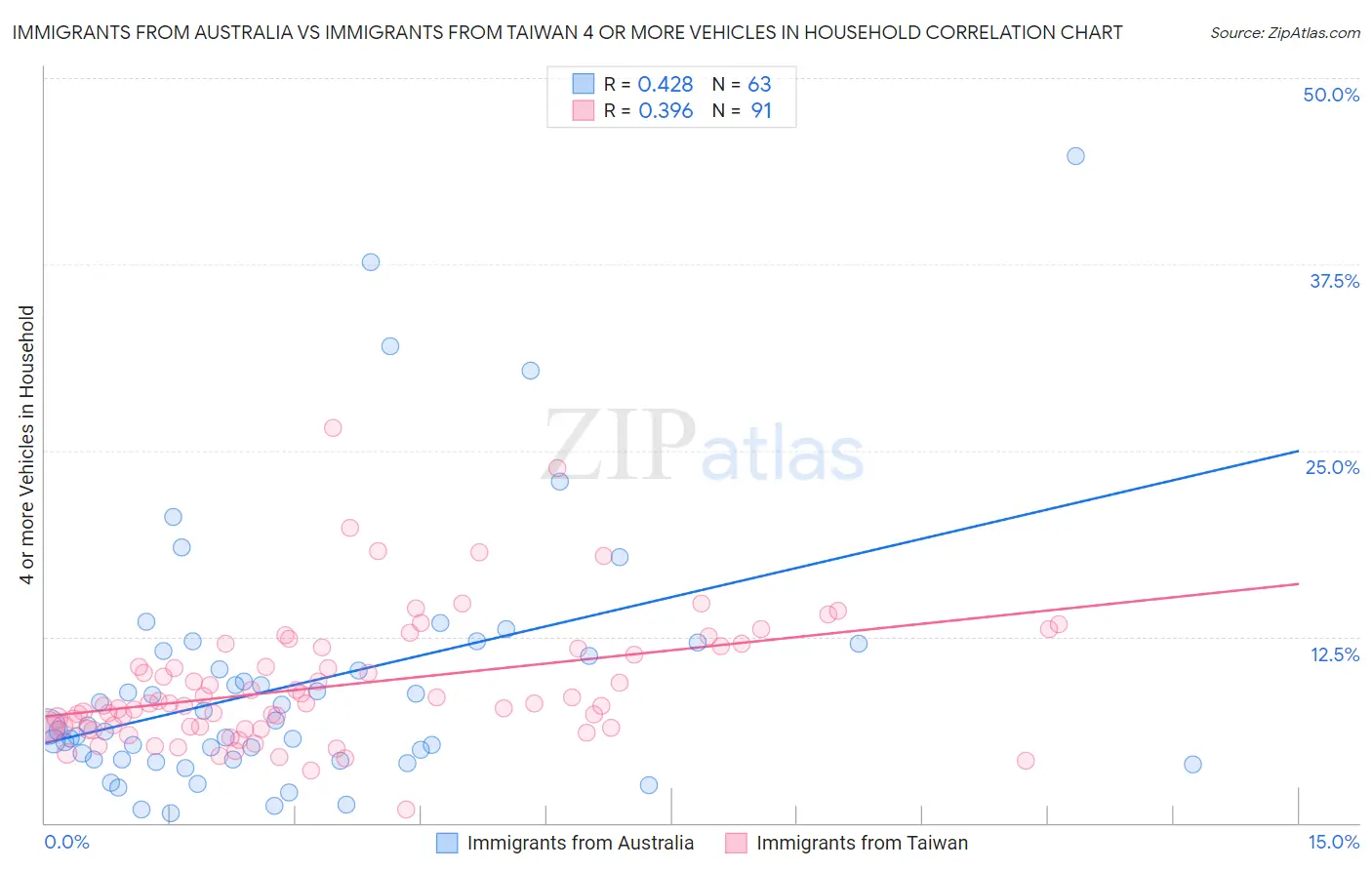 Immigrants from Australia vs Immigrants from Taiwan 4 or more Vehicles in Household