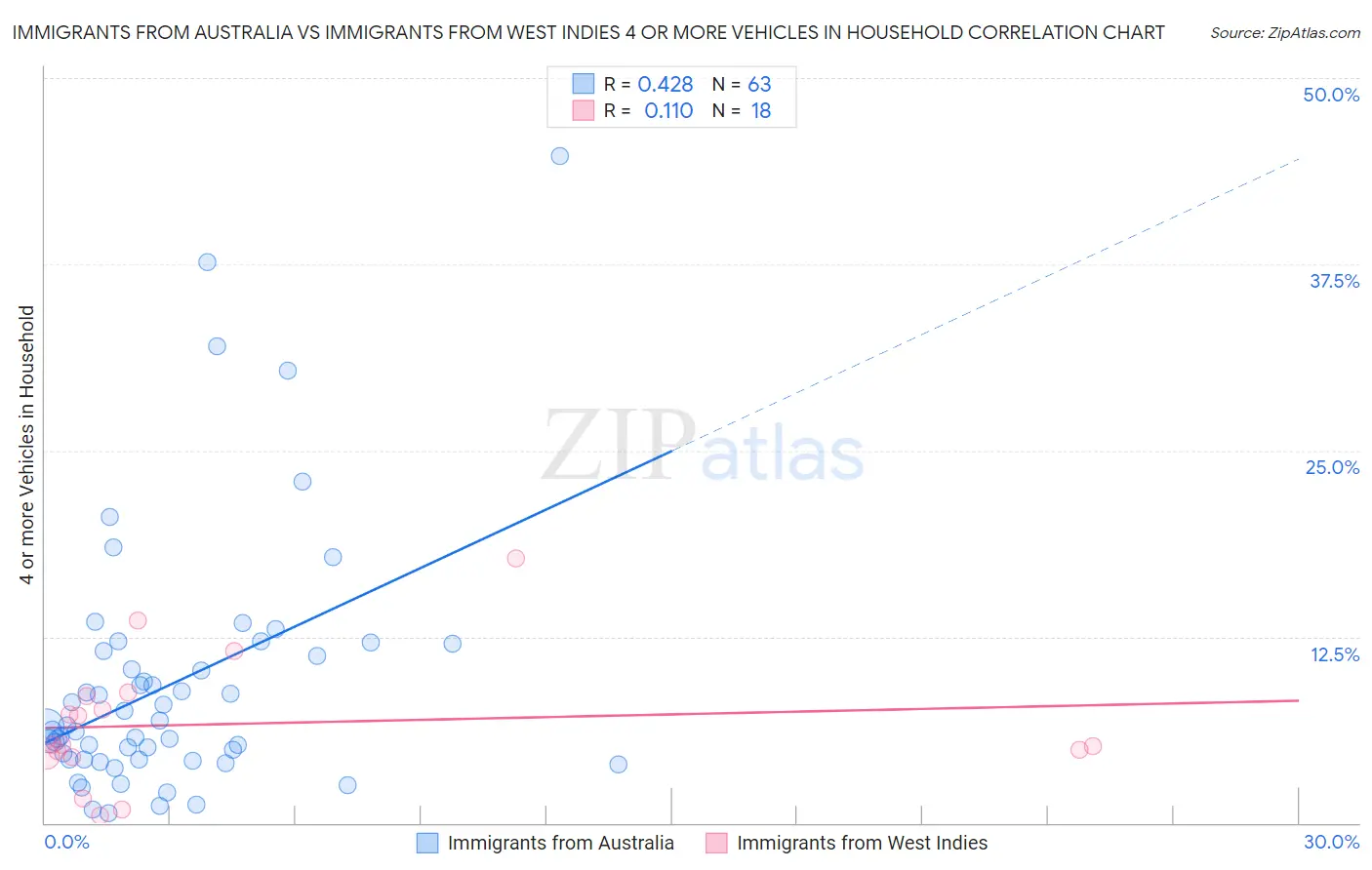 Immigrants from Australia vs Immigrants from West Indies 4 or more Vehicles in Household