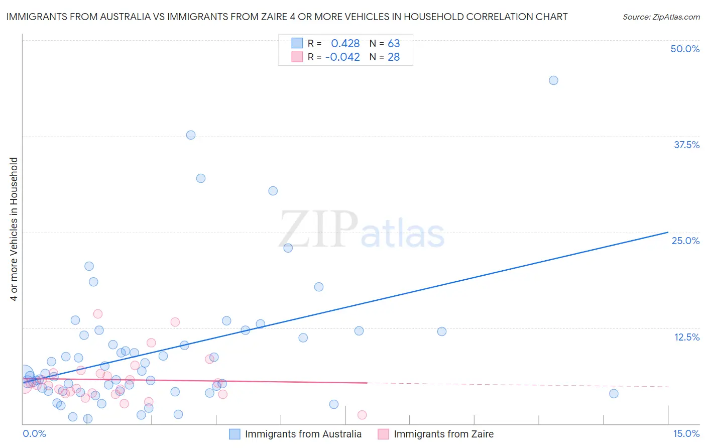 Immigrants from Australia vs Immigrants from Zaire 4 or more Vehicles in Household